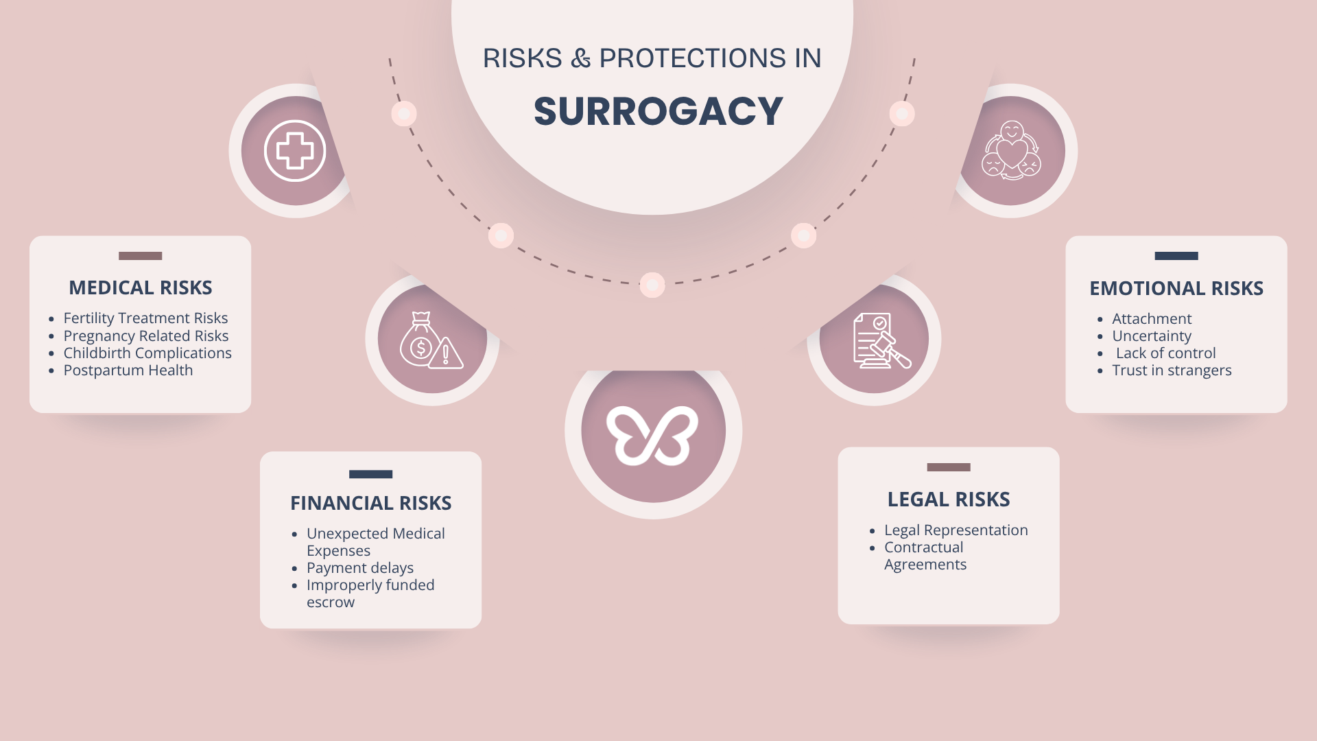 Pregnancy care during surrogacy