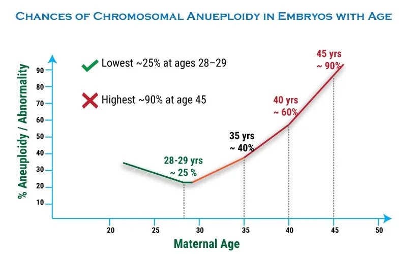 Chart showing relationship between maternal age and chromosomal aneuploidy in embryos